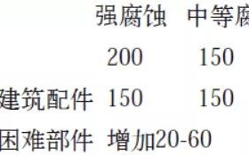 滕州安特佳耐固防腐带您了解耐腐蚀涂层防护机理与涂层钢腐蚀破坏原因及防护